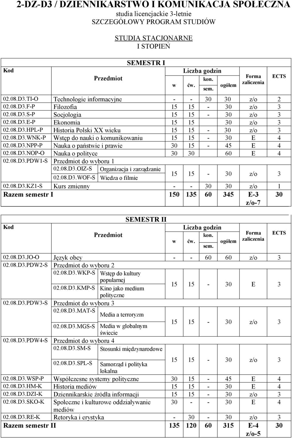 08.D3.NPP-P Nauka o państie i praie 1-4 E 4 02.08.D3.NOP-O Nauka o polityce 60 E 4 02.08.D3.PDW1-S do yboru 1 02.08.D3.OIZ-S Organizacja i zarządzanie 02.08.D3.WOF-S Wiedza o filmie 1 1 - z/o 3 02.08.D3.KZ1-S Kurs zmienny - - z/o 1 Razem semestr I 10 13 60 34 E-3 z/o-7 SEMESTR II ć.