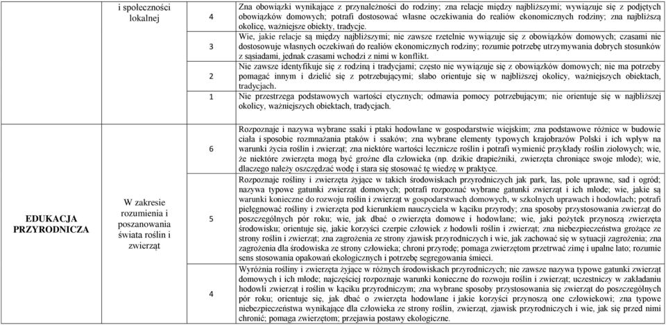 Wie, jakie relacje są między najbliższymi; nie zawsze rzetelnie wywiązuje się z obowiązków domowych; czasami nie dostosowuje własnych oczekiwań do realiów ekonomicznych rodziny; rozumie potrzebę