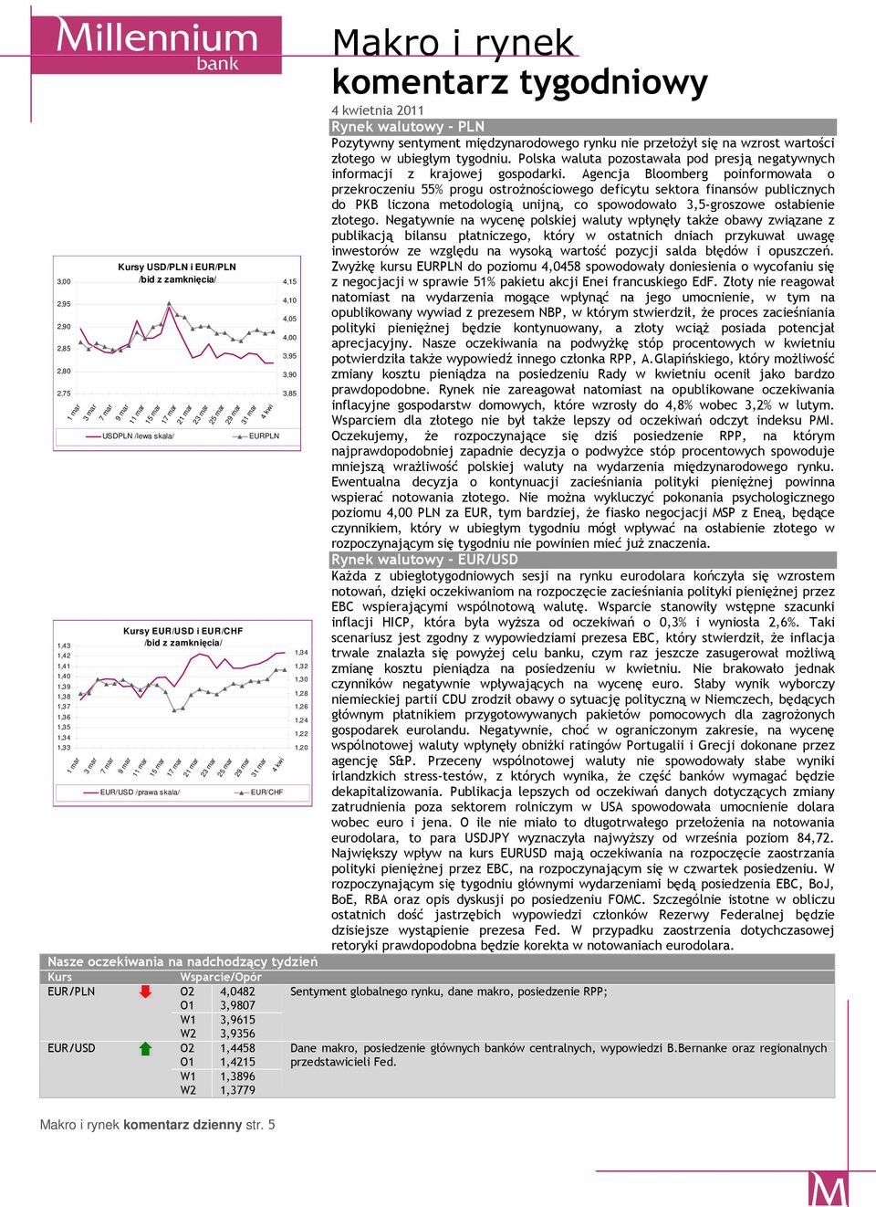 5 17 mar USDPLN /lewa skala/ 7 mar 21 mar 23 mar 25 mar 29 mar Kursy EUR/USD i EUR/CHF /bid z zamknięcia/ 9 mar 11 mar 15 mar 17 mar EUR/USD /prawa skala/ 21 mar 23 mar 25 mar 29 mar 31 mar 4 kwi