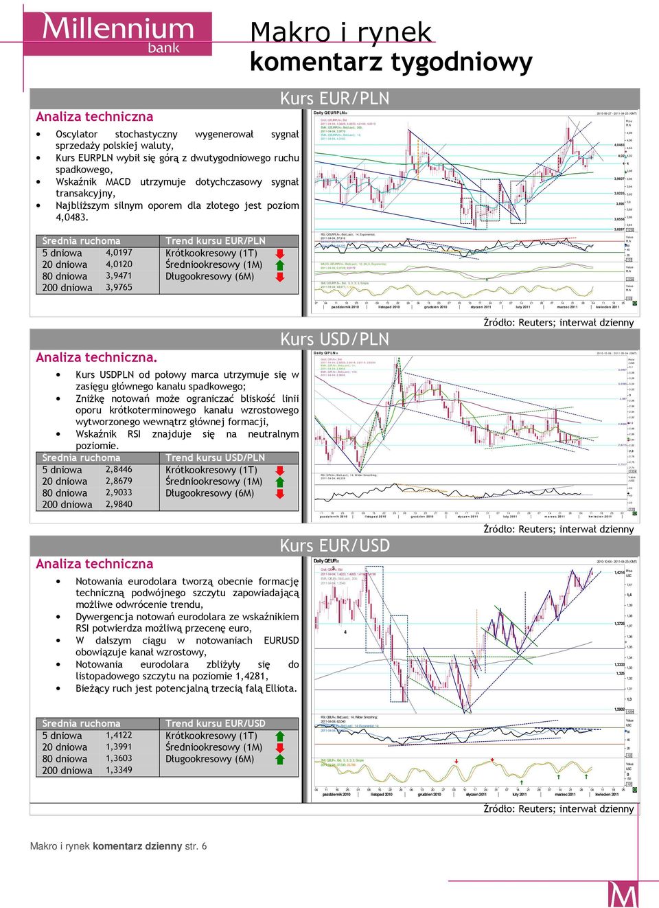 Średnia ruchoma Trend kursu EUR/PLN 5 dniowa 4,0197 Krótkookresowy (1T) 20 dniowa 4,0120 Średniookresowy (1M) 80 dniowa 3,9471 Długookresowy (6M) 200 dniowa 3,9765 Analiza techniczna.