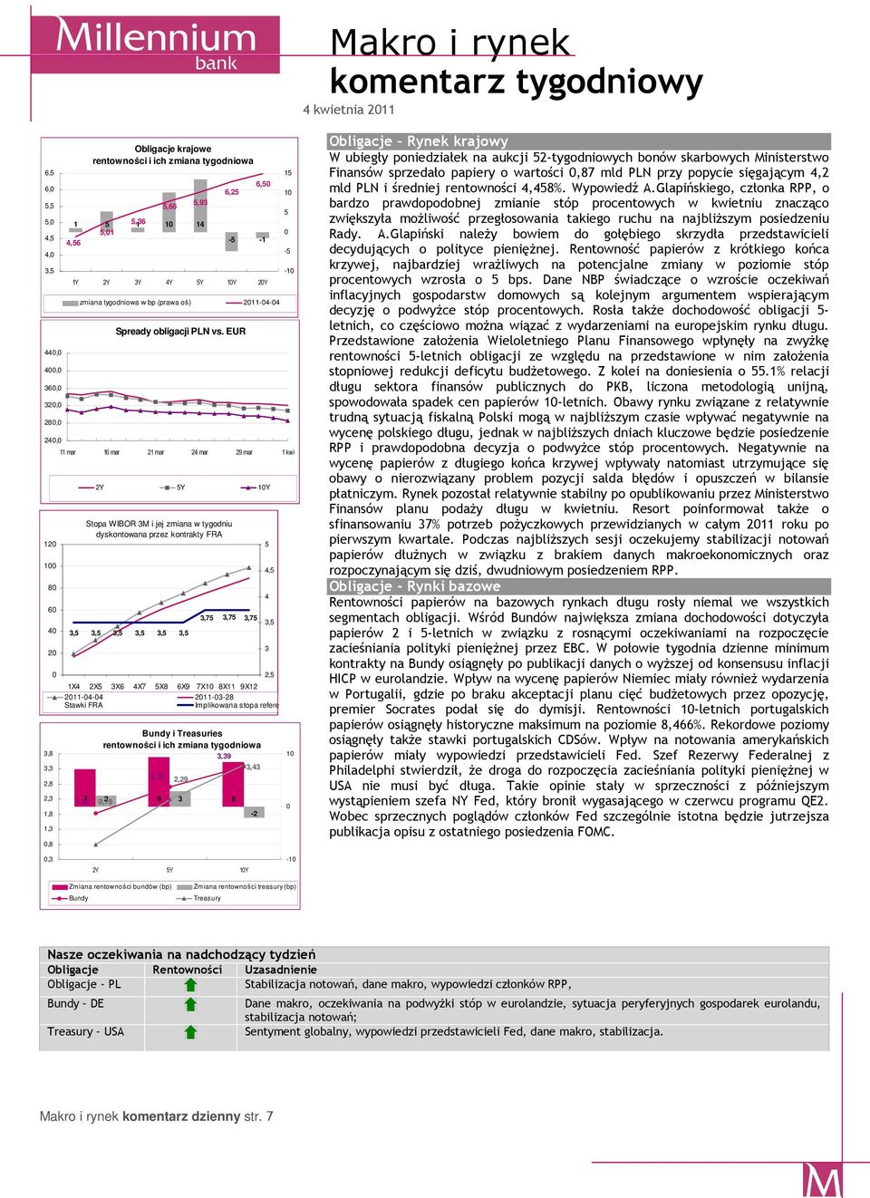 2011-03-28 Stawki FRA Implikowana stopa referencyjna 1,83 7 Obligacje krajowe rentowności i ich zmiana tygodniowa 5 5,01 Bundy i Treasuries rentowności i ich zmiana tygodniowa 3,39 2,70 5,66 2,29