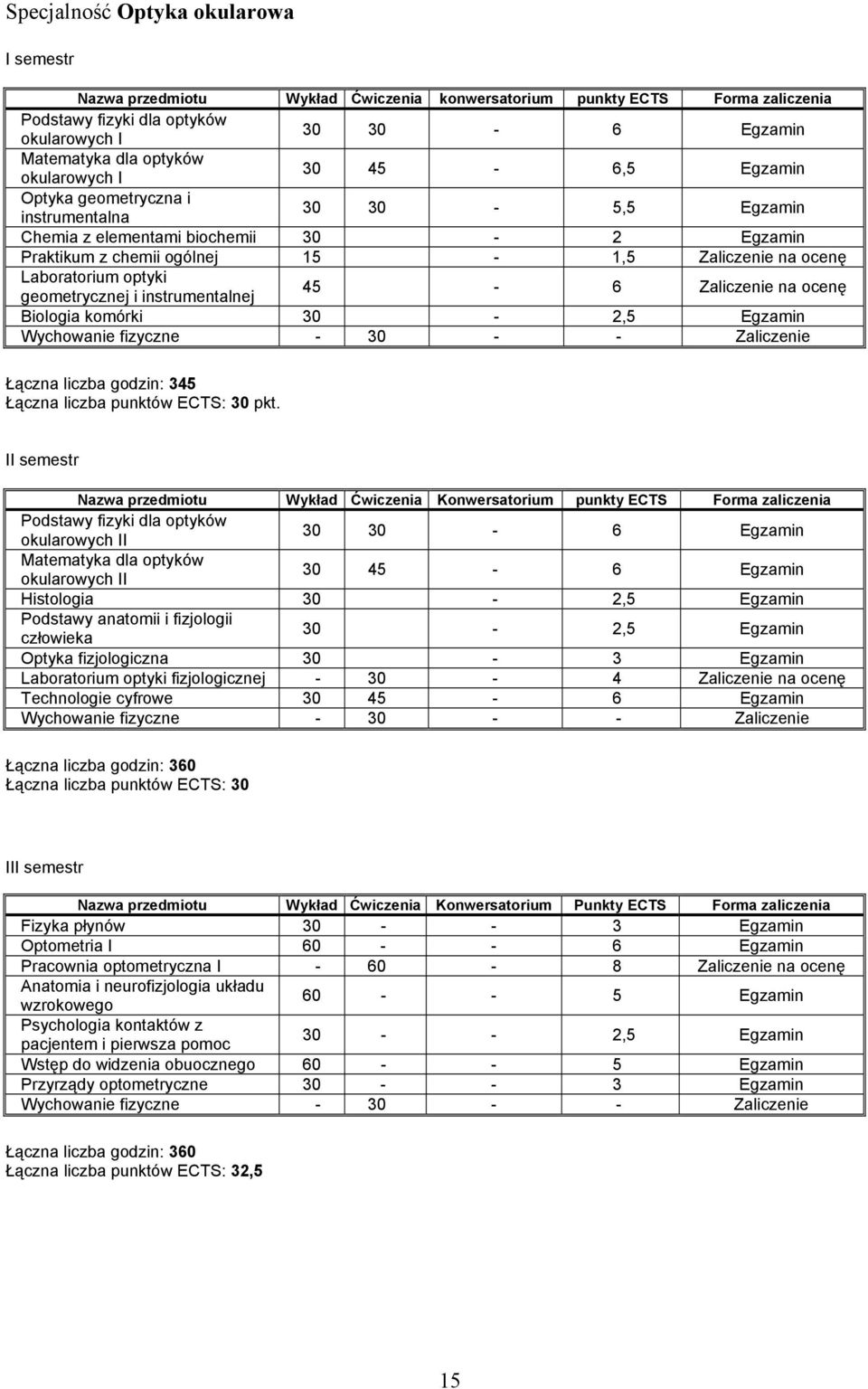 optyki geometrycznej i instrumentalnej 45-6 Zaliczenie na ocenę Biologia komórki 30-2,5 Egzamin Wychowanie fizyczne - 30 - - Zaliczenie Łączna liczba godzin: 345 Łączna liczba punktów ECTS: 30 pkt.