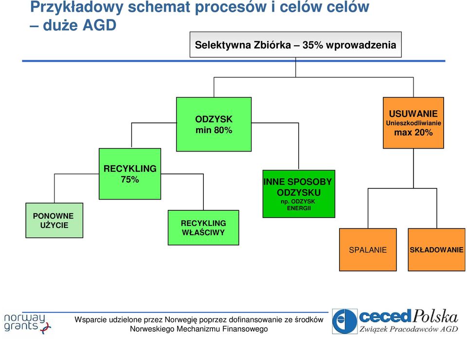 Unieszkodliwianie max 20% PONOWNE UśYCIE RECYKLING 75%