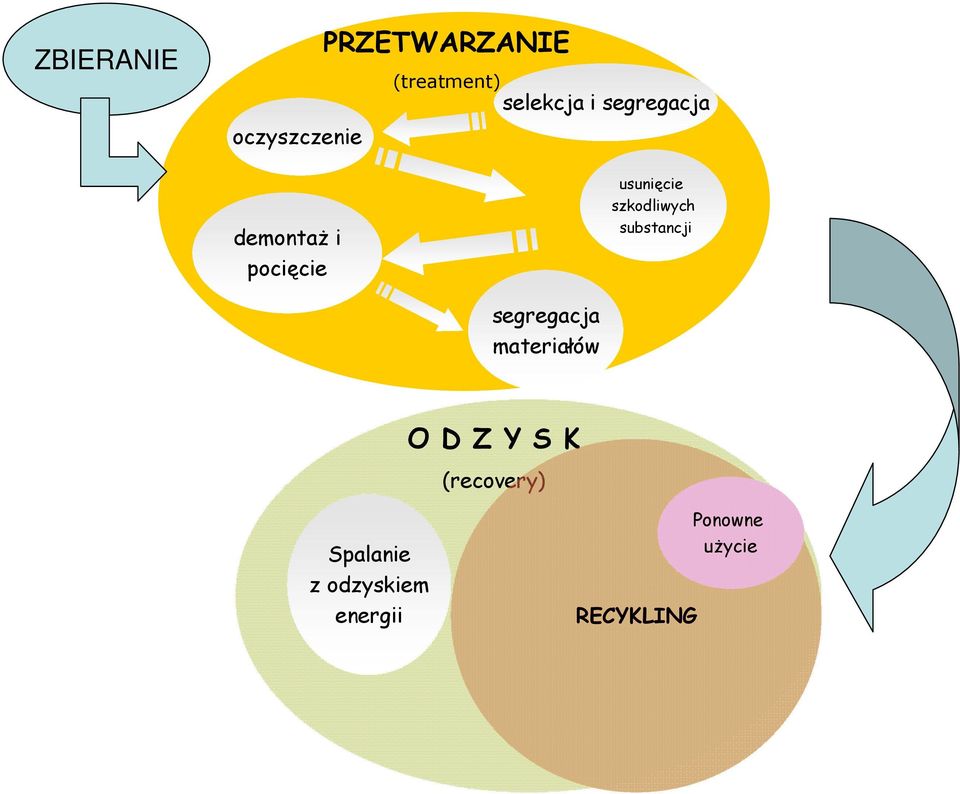 szkodliwych substancji segregacja materiałów O D Z Y S