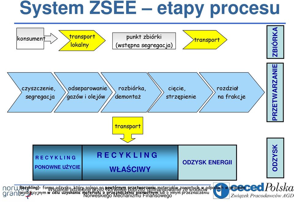 PONOWNE UśYCIE R E C Y K L I N G WŁAŚCIWY ODZYSK ENERGII ODZYSK Recykling)- forma odzysku, który polega na powtórnym przetwarzaniu