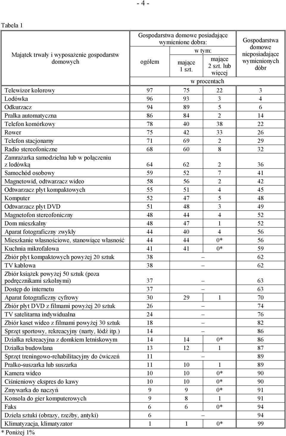 22 Rower 75 42 33 26 Telefon stacjonarny 71 69 2 29 Radio stereofoniczne 68 60 8 32 Zamrażarka samodzielna lub w połączeniu z lodówką 64 62 2 36 Samochód osobowy 59 52 7 41 Magnetowid, odtwarzacz