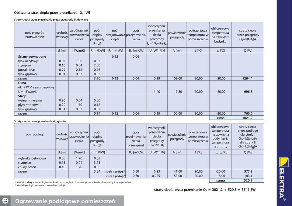 budynku straty ciepła przez przegrdy Q =k(t t )A i e d [m] l [W/mK] R [m K/W] R i [m K/W] R e [m K/W] U [W/m K/] A [m ] t i [ C] t e [ C] Q [W] Ściany zewnętrzne 0,1 0,04 tynk akrylwy 0,0 1,00 0,0