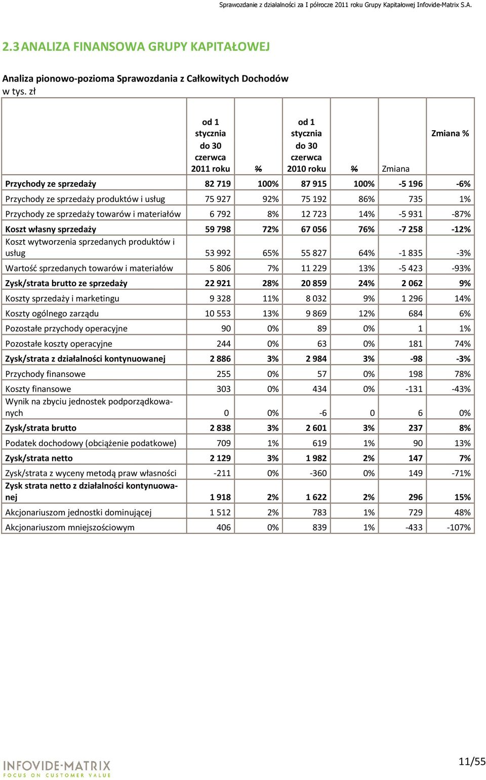 927 92% 75 192 86% 735 1% Przychody ze sprzedaży towarów i materiałów 6 792 8% 12 723 14% -5 931-87% Koszt własny sprzedaży 59798 72% 67056 76% -7258-12% Koszt wytworzenia sprzedanych produktów i