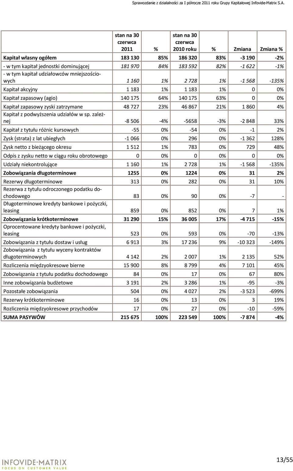 48727 23% 46867 21% 1860 4% Kapitał z podwyższenia udziałów w sp.