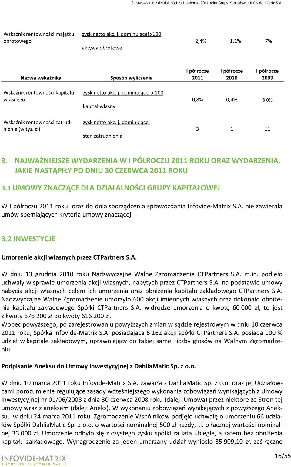 dominującej x 100 kapitał własny 0,8% 0,4% 3,0% Wskaźnik rentowności zatrudnienia (w tys. zł) zysk netto akc. j. dominującej stan zatrudnienia 3 1 11 3.