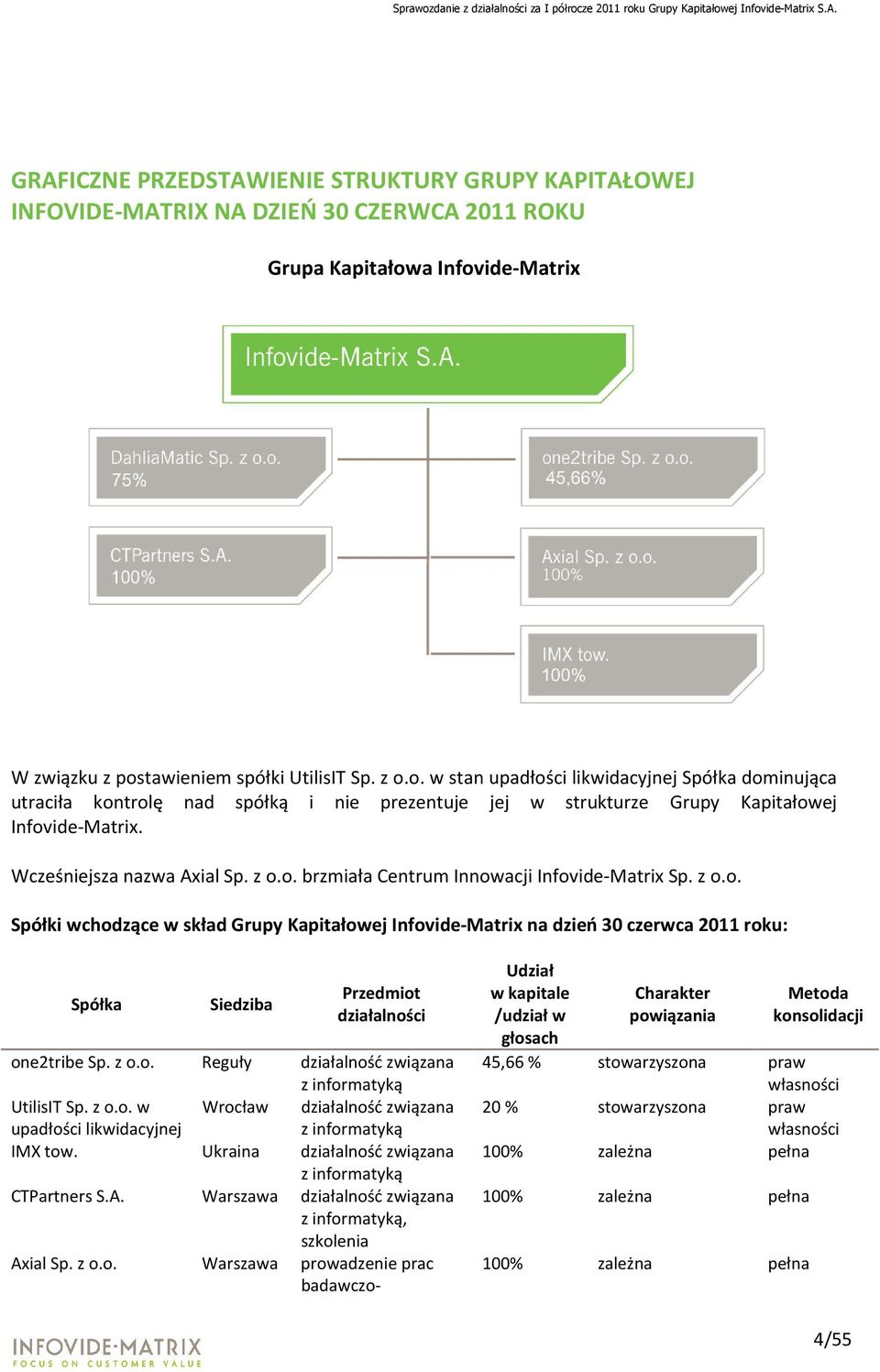 Wcześniejsza nazwa Axial Sp. z o.o. brzmiała Centrum Innowacji Infovide-Matrix Sp. z o.o. Spółki wchodzące w skład Grupy Kapitałowej Infovide-Matrix na dzień 30 czerwca 2011 roku: Spółka Siedziba Przedmiot działalności one2tribe Sp.