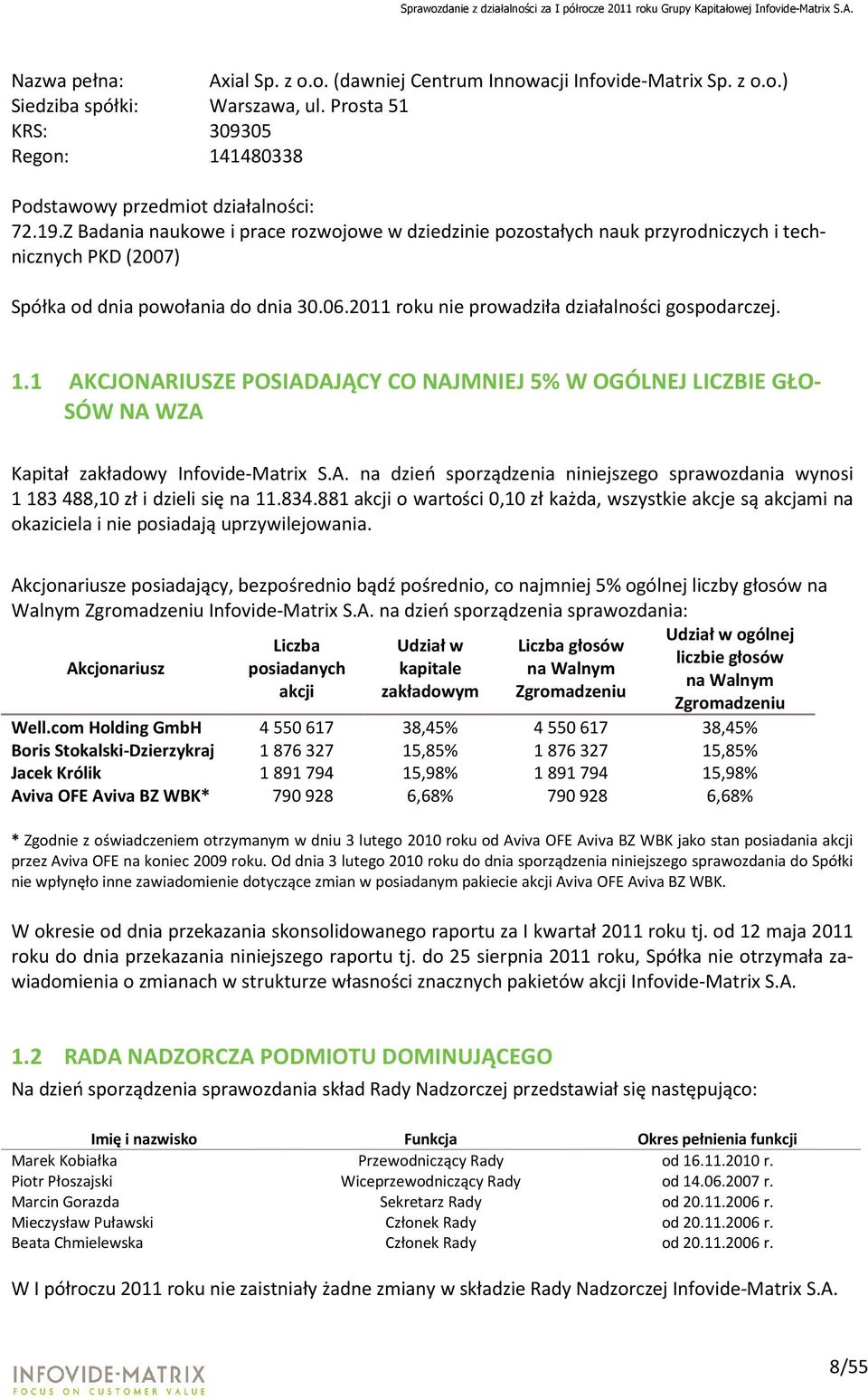 1 AKCJONARIUSZE POSIADAJĄCY CO NAJMNIEJ 5% W OGÓLNEJ LICZBIE GŁO- SÓW NA WZA Kapitał zakładowy Infovide-Matrix S.A. na dzień sporządzenia niniejszego sprawozdania wynosi 1 183 488,10 zł i dzieli się na 11.