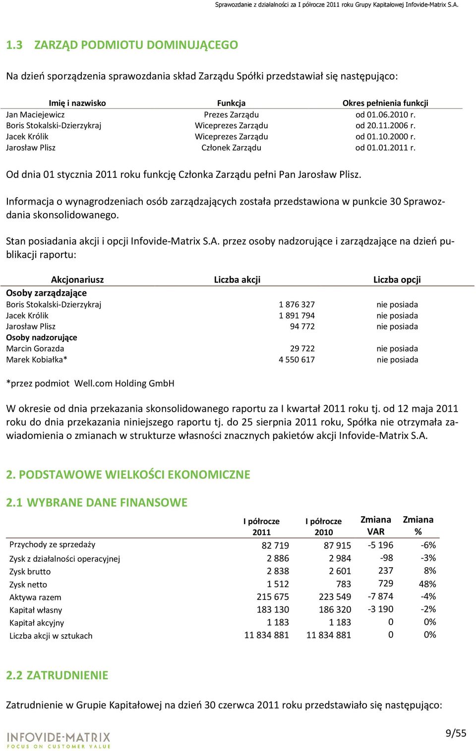 Od dnia 01 stycznia 2011 roku funkcję Członka Zarządu pełni Pan Jarosław Plisz. Informacja o wynagrodzeniach osób zarządzających została przedstawiona w punkcie 30 Sprawozdania skonsolidowanego.