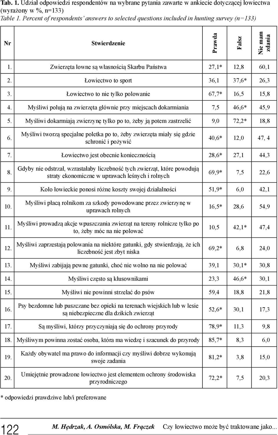 Łowiectwo to sport 36,1 37,6* 26,3 3. Łowiectwo to nie tylko polowanie 67,7* 16,5 15,8 4. Myśliwi polują na zwierzęta głównie przy miejscach dokarmiania 7,5 46,6* 45,9 5.