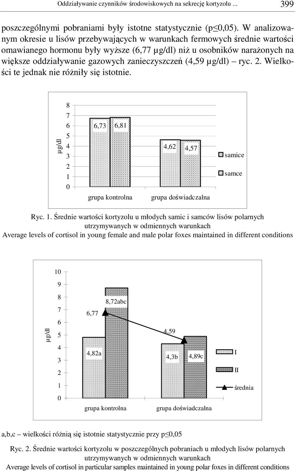 (4,59 µg/dl) ryc. 2. Wielkoci te jednak nie róniły si istotnie. 8 7 6 6,73 6,81 µg/dl 5 4 3 2 1 