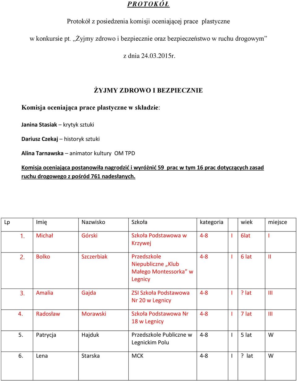 postanowiła nagrodzić i wyróżnić 59 prac w tym 16 prac dotyczących zasad ruchu drogowego z pośród 761 nadesłanych. Lp Imię Nazwisko Szkoła kategoria wiek miejsce 1.