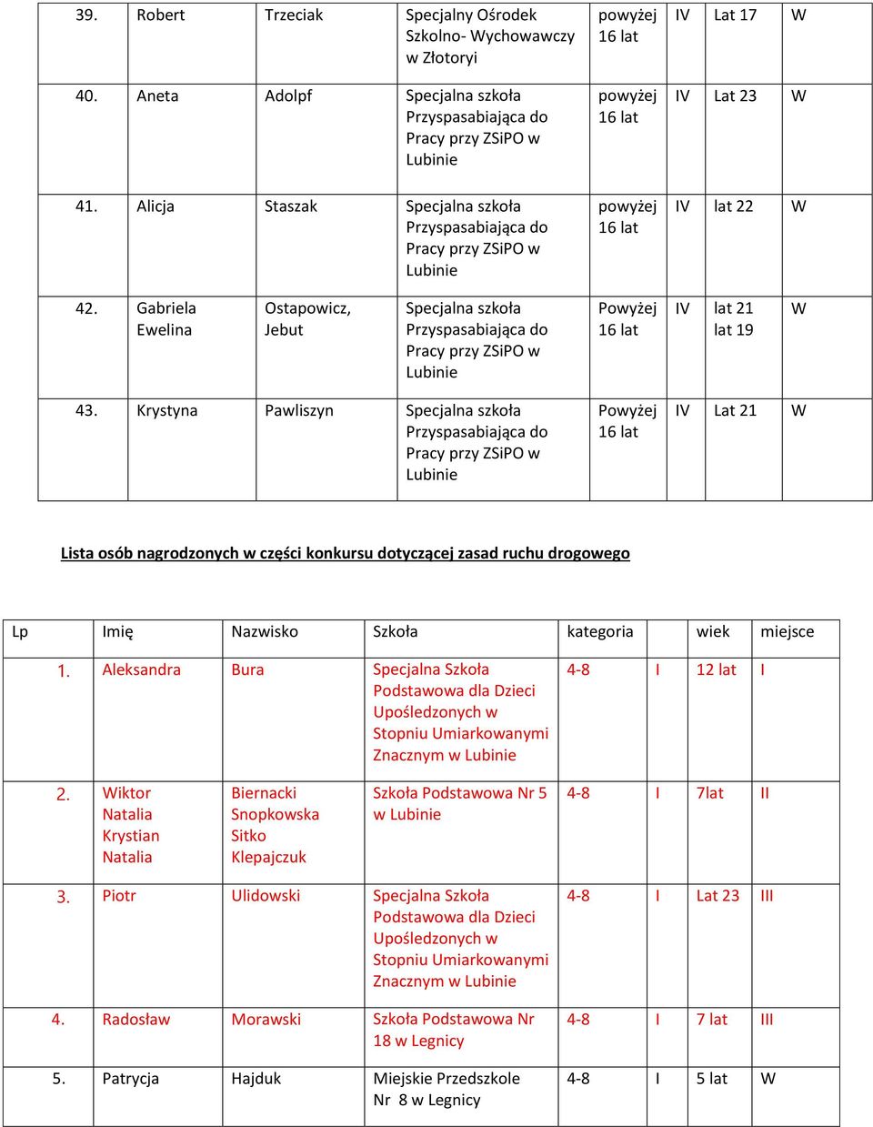 Krystyna Pawliszyn Specjalna szkoła IV Lat 21 W Lista osób nagrodzonych w części konkursu dotyczącej zasad ruchu drogowego Lp Imię Nazwisko Szkoła kategoria wiek miejsce 1.