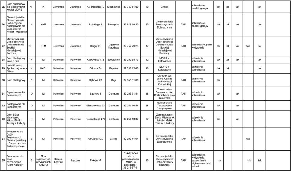 Mężczyzn Dobroczynność Dobroczynność 27 Dekntu Mtki Dąbrow Dekntu Mtki pełne N K+M Jworzno Jworzno Dług 16 32 752 79 26 37 TAK Nrodow tk tk tk tk tk Boskiej Nieustjącej Boskiej Nieustjącej Dom