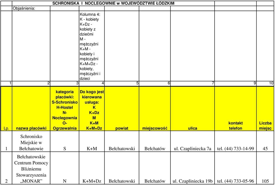 1 2 nazwa placówki kategoria placówki: S-Schronisko H-Hostel N- Noclegownia O- Ogrzewalnia Do kogo jest kierowana usługa: K K+Dz M K+M K+M+Dz powiat miejscowość