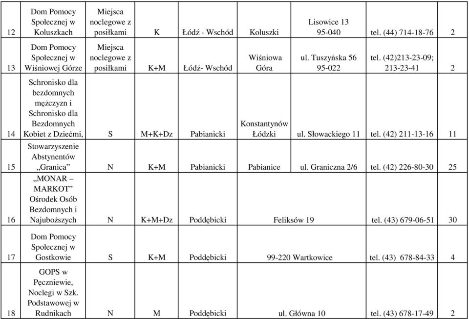 (42) 211-13-16 11 Abstynentów Granica N K+M Pabianicki Pabianice ul. Graniczna 2/6 tel. (42) 226-80-30 25 MONAR MARKOT Ośrodek Osób Bezdomnych i NajuboŜszych N K+M+Dz Poddębicki Feliksów 19 tel.