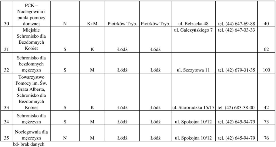 Szczytowa 11 tel. (42) 679-31-35 100 Towarzystwo Pomocy im. Św. Brata Alberta, Bezdomnych Kobiet S K Łódź Łódź ul. Starorudzka 15/17 tel.