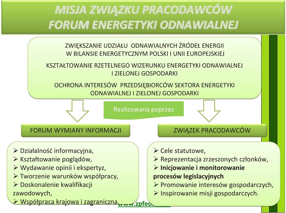 ZWIĄZEK PRACODAWCÓW Działalność informacyjna, Cele statutowe, Kształtowanie poglądów, Reprezentacja zrzeszonych członków, Wydawanie opinii i ekspertyz, Inicjowanie i monitorowanie