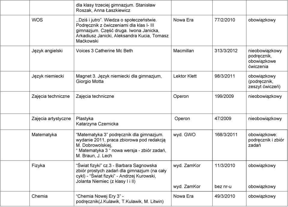 Język niemiecki dla gimnazjum, Giorgio Motta Lektor Klett 98/3/2011 (podręcznik, zeszyt ćwiczeń) Zajęcia techniczne Zajęcia techniczne Operon 199/2009 nie Zajęcia artystyczne Matematyka Katarzyna