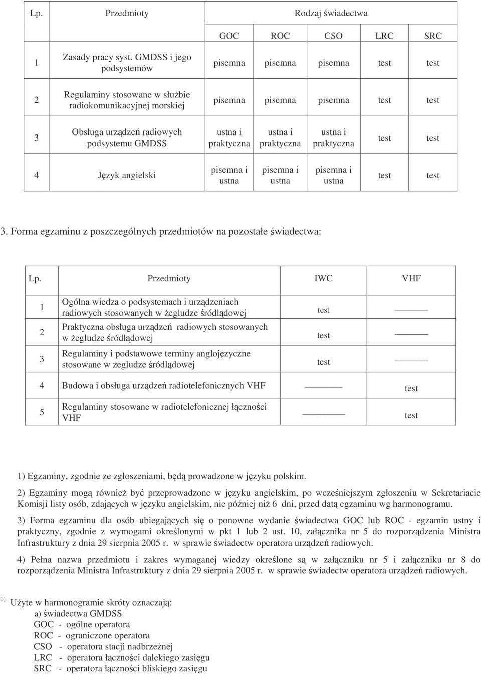 podsystemu GMDSS ustna i praktyczna ustna i praktyczna ustna i praktyczna 4 Jzyk angielski pisemna i ustna pisemna i ustna pisemna i ustna 3.