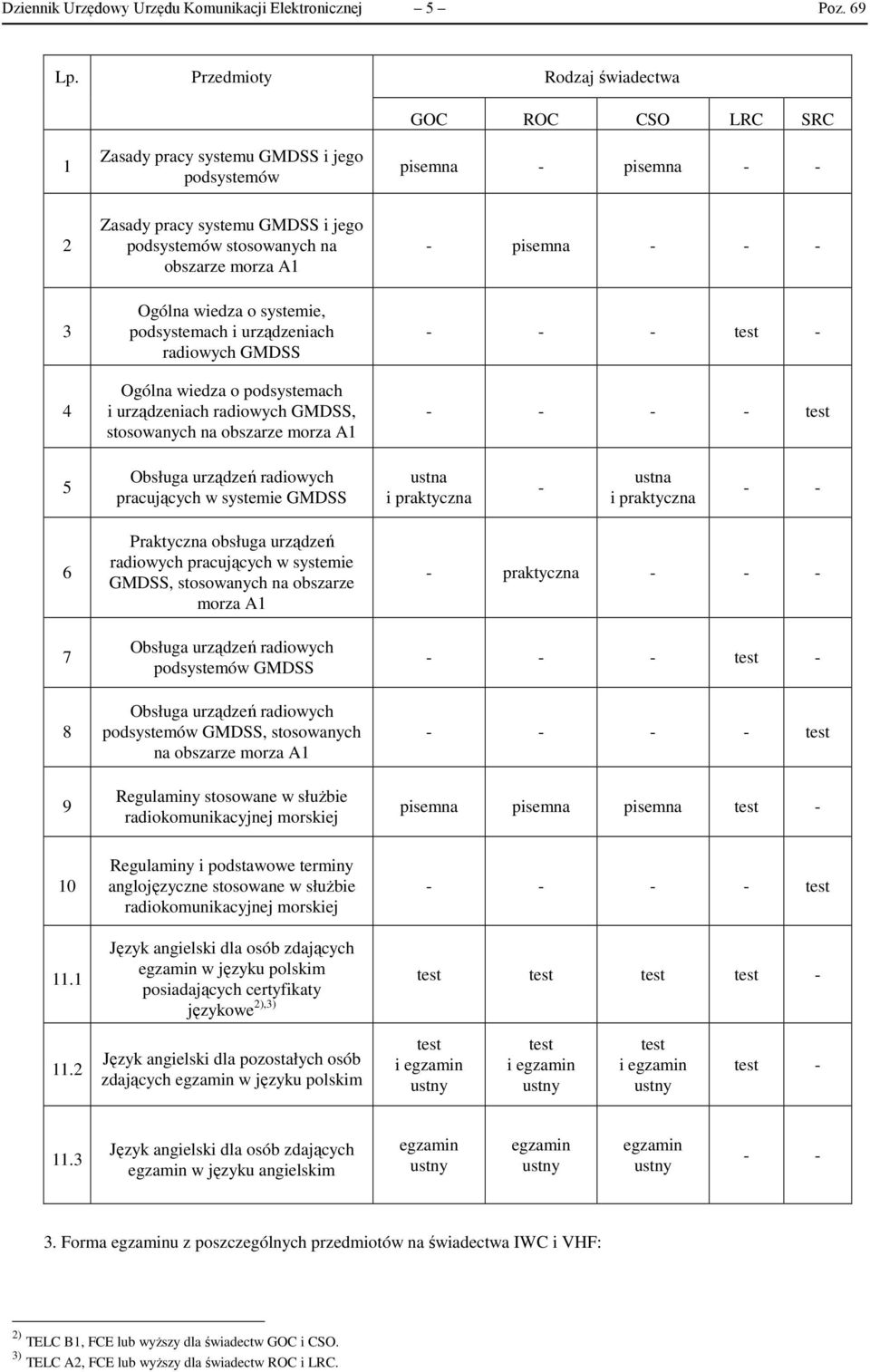 morza A1 Ogólna wiedza o systemie, podsystemach i urządzeniach radiowych GMDSS Ogólna wiedza o podsystemach i urządzeniach radiowych GMDSS, stosowanych na obszarze morza A1 - pisemna - - - - - - - -