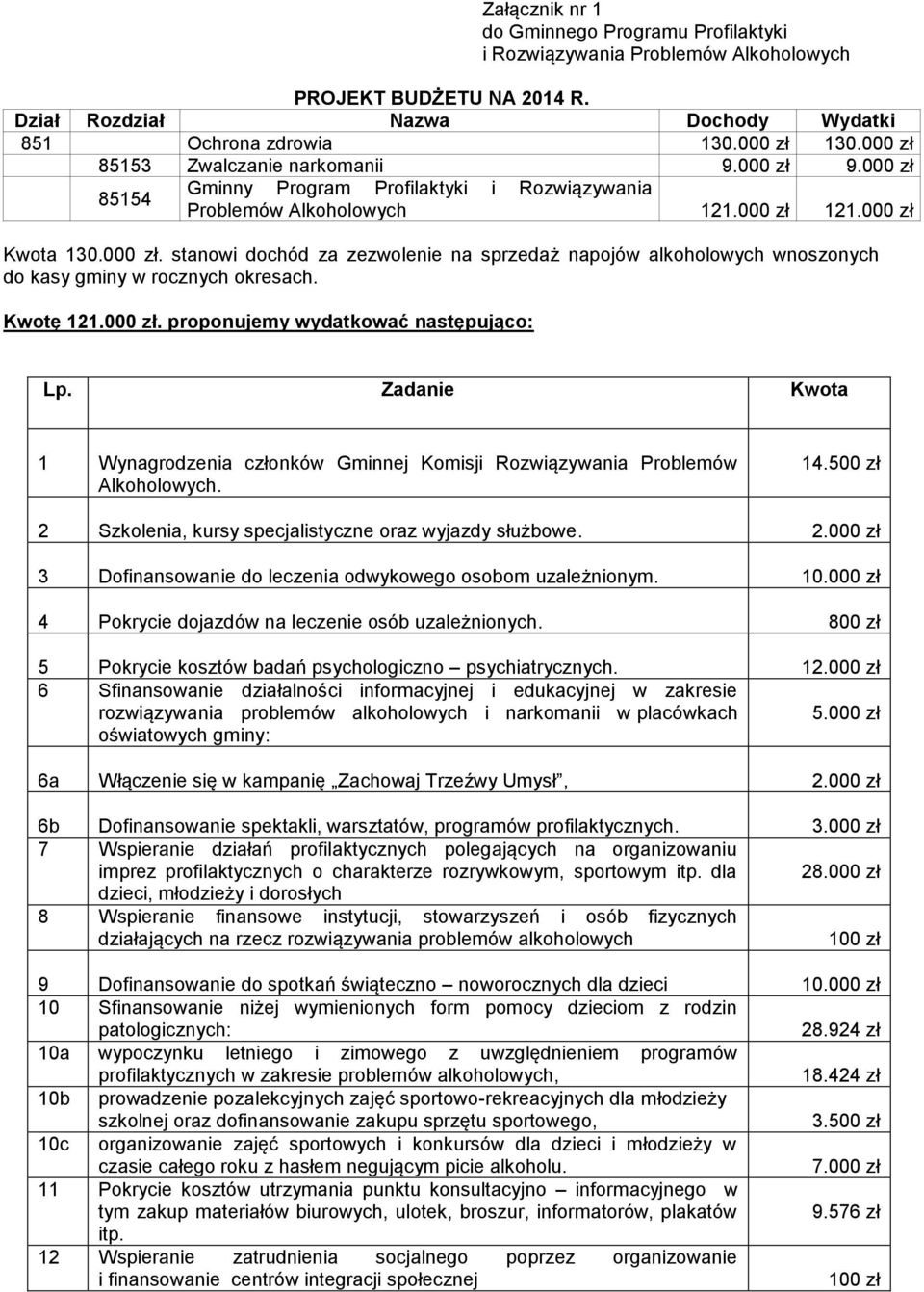 Kwotę 121.000 zł. proponujemy wydatkować następująco: Lp. Zadanie Kwota 1 Wynagrodzenia członków Gminnej Komisji Rozwiązywania Problemów Alkoholowych. 14.