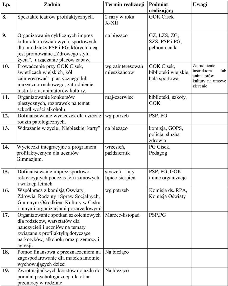 Prowadzenie przy GOK Cisek, świetlicach wiejskich, kół zainteresowań: plastycznego lub muzyczno-ruchowego, zatrudnienie instruktora, animatorów kultury, 11.
