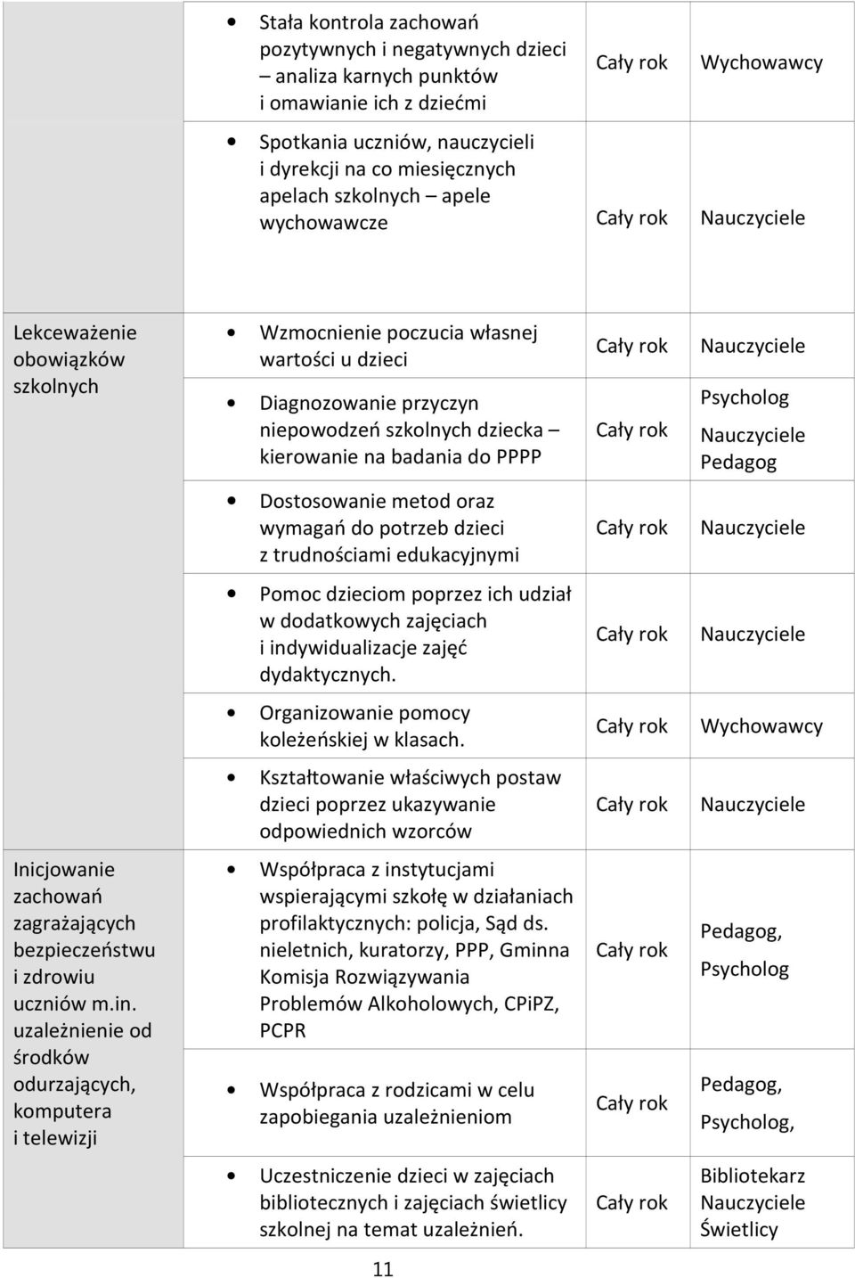 uzależnienie od środków odurzających, komputera i telewizji Wzmocnienie poczucia własnej wartości u dzieci Diagnozowanie przyczyn niepowodzeń szkolnych dziecka kierowanie na badania do PPPP