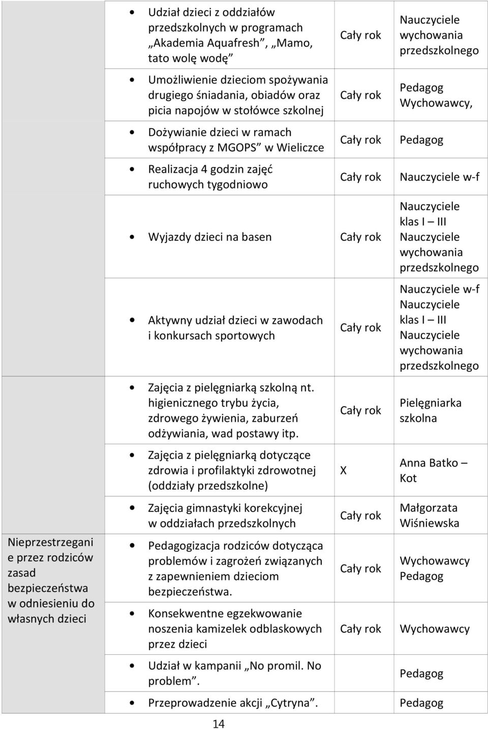 dzieci na basen Aktywny udział dzieci w zawodach i konkursach sportowych Zajęcia z pielęgniarką szkolną nt. higienicznego trybu życia, zdrowego żywienia, zaburzeń odżywiania, wad postawy itp.