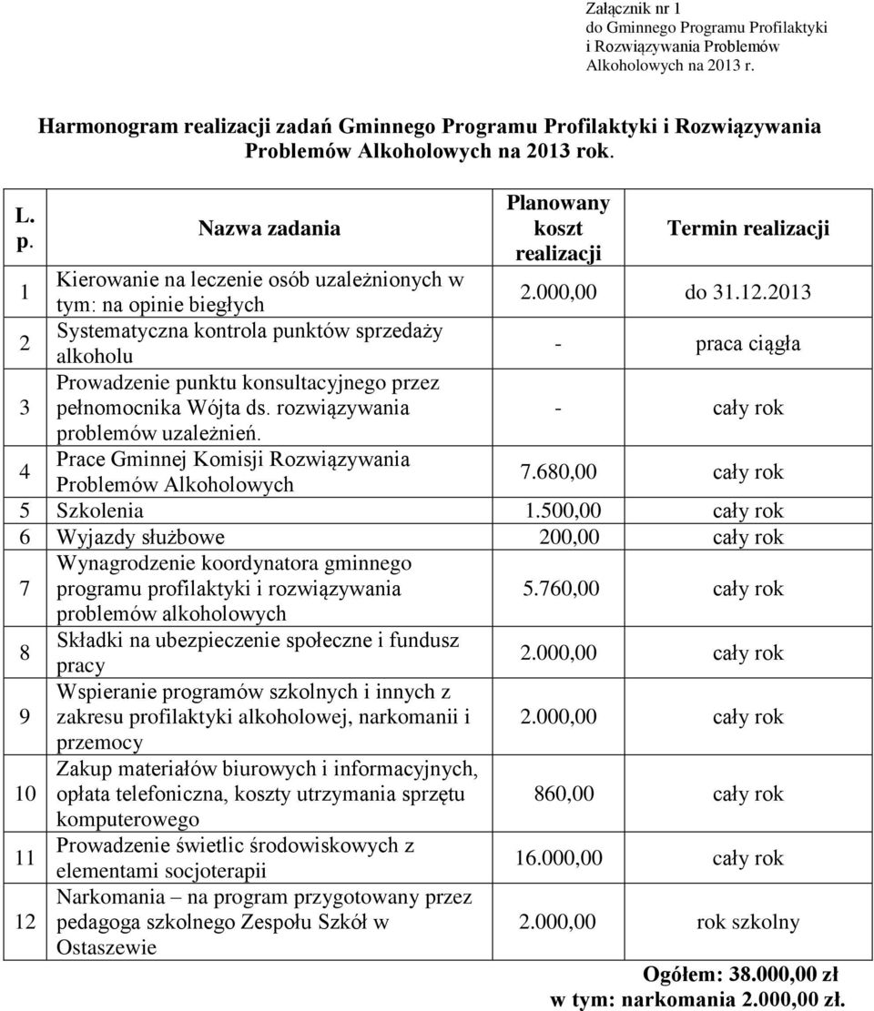 Nazwa zadania Planowany koszt realizacji Termin realizacji 1 Kierowanie na leczenie osób uzależnionych w tym: na opinie biegłych 2.000,00 do 31.12.