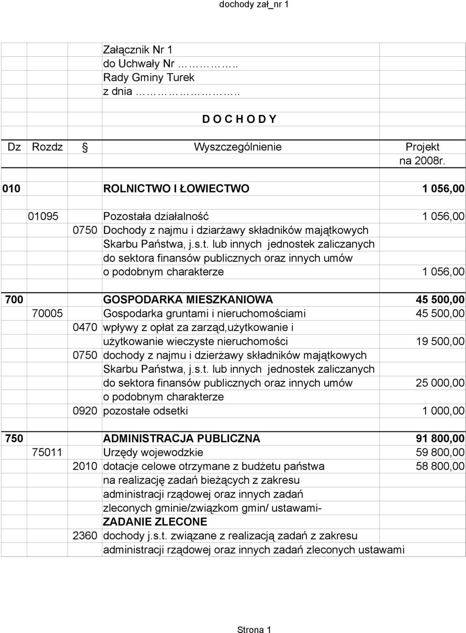 ła działalność 1 056,00 0750 Dochody z najmu i dziarżawy składników majątk