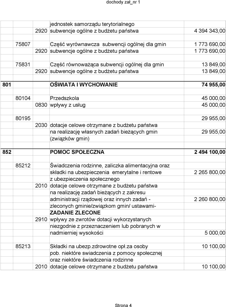 usług 45 000,00 80195 29 955,00 na realizację własnych zadań bieżących gmin 29 955,00 852 POMOC SPOŁECZNA 2 494 100,00 85212 Świadczenia rodzinne, zaliczka alimentacyjna oraz składki na ubezpieczenia