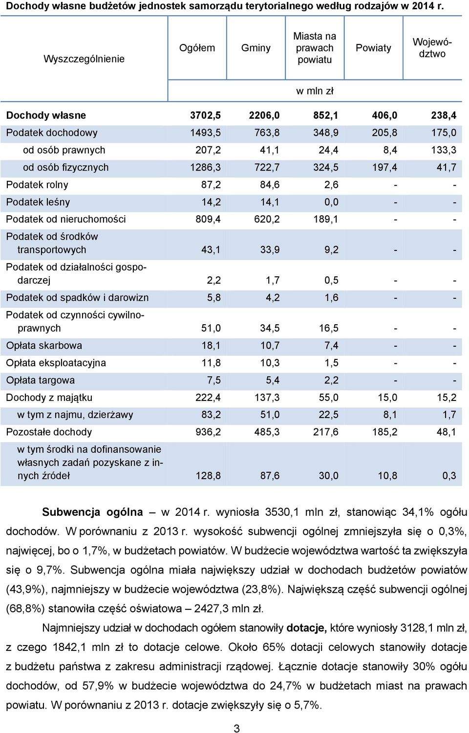 fizycznych 1286,3 722,7 324,5 197,4 41,7 Podatek rolny 87,2 84,6 2,6 - - Podatek leśny 14,2 14,1 0,0 - - Podatek od nieruchomości 809,4 620,2 189,1 - - Podatek od środków transportowych 43,1 33,9 9,2