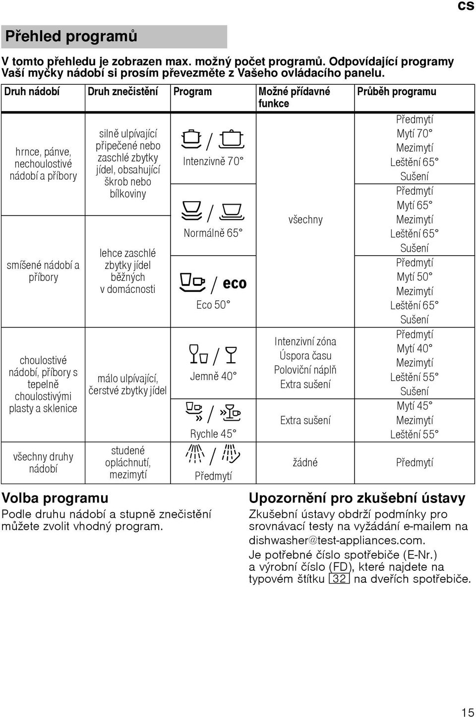 druhy nбdobн siln ulpнvajнcн pipeиenй nebo zaschlй zbytky jнdel, obsahujнcн љkrob nebo bнlkoviny lehce zaschlй zbytky jнdel bћnэch vdomбcnosti mбlo ulpнvajнcн, иerstvй zbytky jнdel studenй