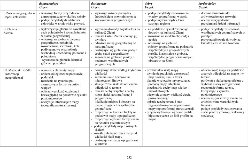 - wykazuje różnice pomiędzy środowiskiem przyrodniczym a środowiskiem geograficznym - podaje przykłady zastosowania wiedzy geograficznej w życiu - podaje kryteria wydzielenia swojego regionu -