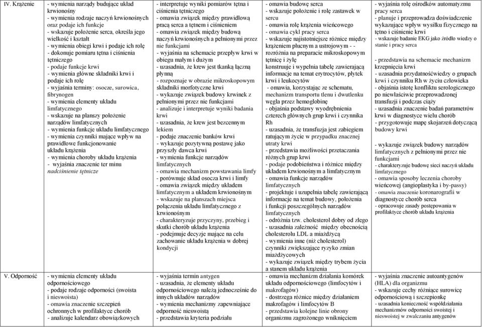 wymienia elementy układu limfatycznego - wskazuje na planszy położenie narządów limfatycznych - wymienia funkcje układu limfatycznego - wymienia czynniki mające wpływ na prawidłowe funkcjonowanie