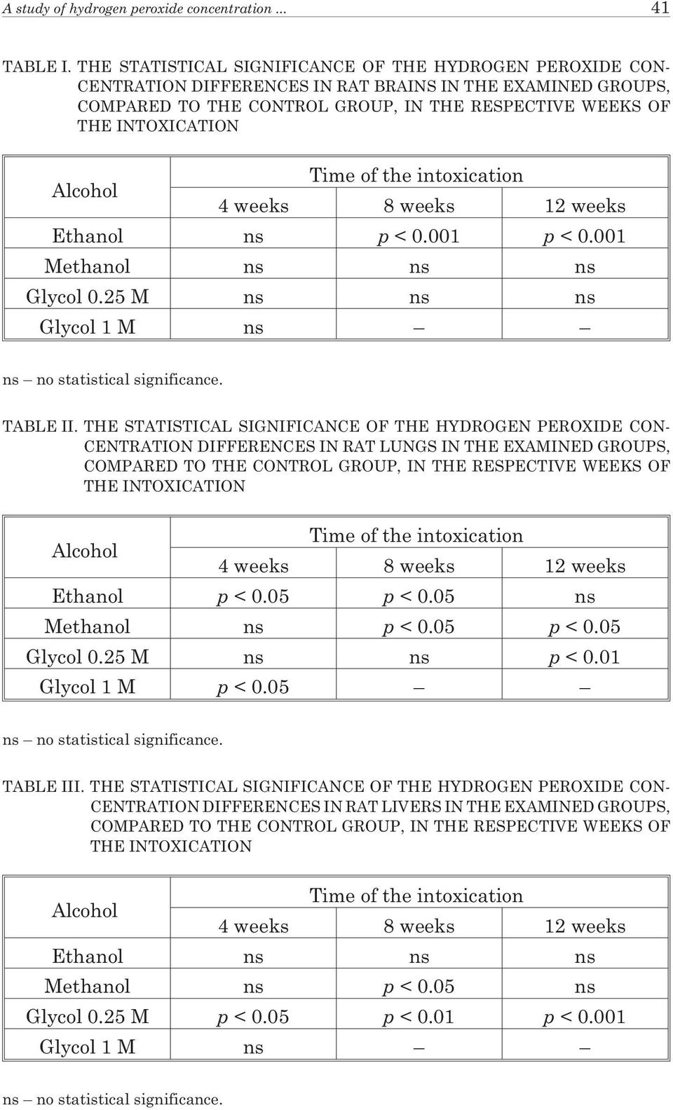 Alcohol Time of the intoxication 4 weeks 8 weeks 12 weeks Ethanol ns p < 0.001 p < 0.001 Methanol ns ns ns Glycol 0.25 M ns ns ns Glycol 1 M ns ns no statistical significance. TABLE II.