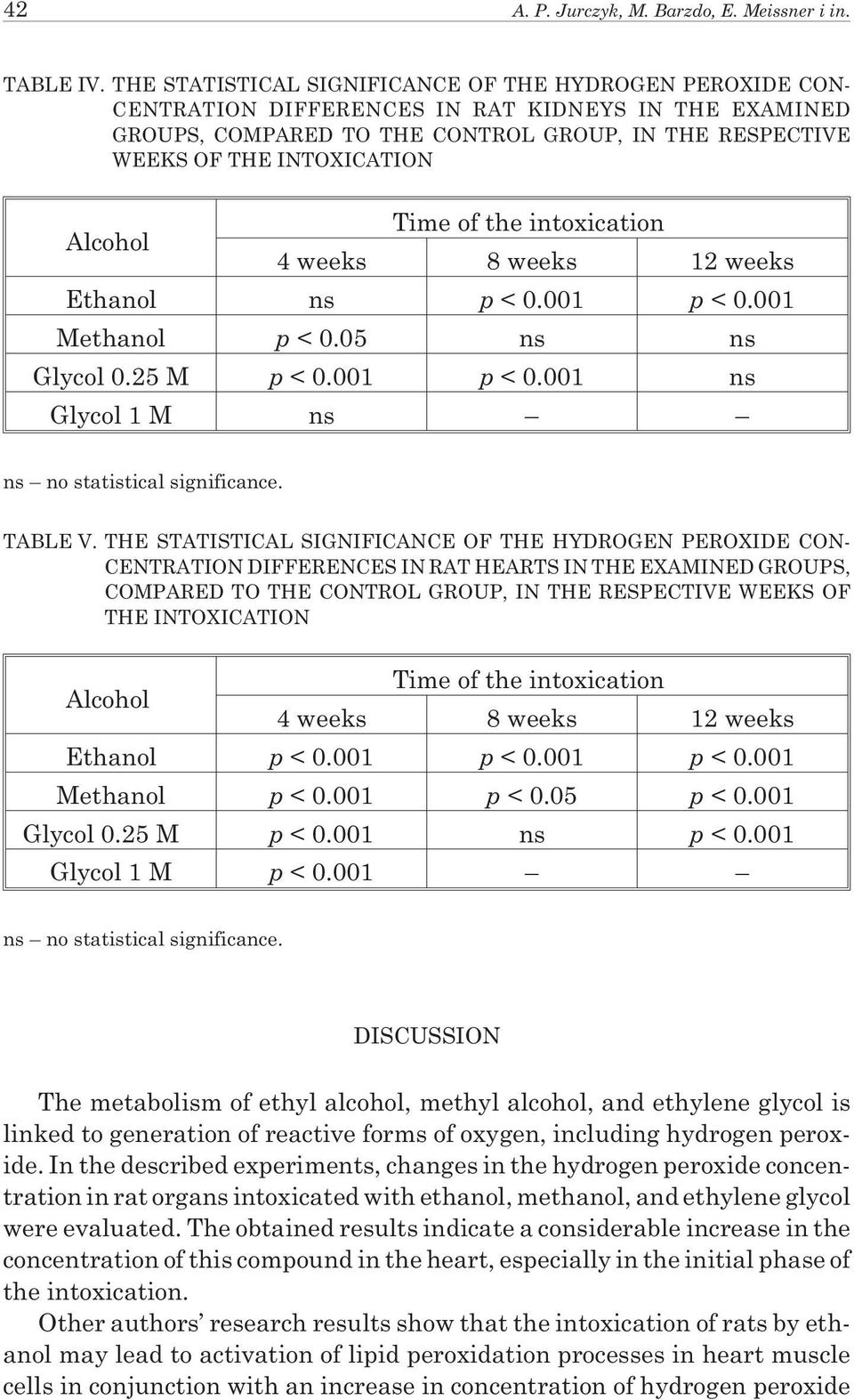 Alcohol Time of the intoxication 4 weeks 8 weeks 12 weeks Ethanol ns p < 0.001 p < 0.001 Methanol p < 0.05 ns ns Glycol 0.25 M p < 0.001 p < 0.001 ns Glycol 1 M ns ns no statistical significance.