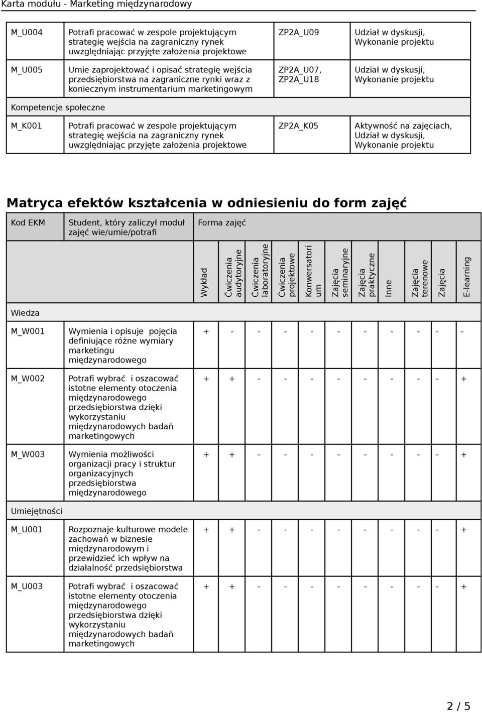 rynek uwzględniając przyjęte założenia projektowe ZP2A_K05 Aktywność na zajęciach, Matryca efektów kształcenia w odniesieniu do form zajęć Kod EKM Student, który zaliczył moduł zajęć wie/umie/potrafi