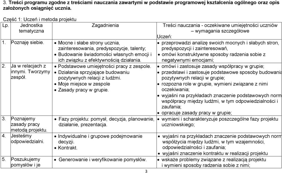 2. Ja w relacjach z innymi. Tworzymy zespół. 3. Poznajemy zasady pracy metodą projektu. 4. Jesteśmy odpowiedzialni. 5. Poszukujemy pomysłów i je Podstawowe umiejętności pracy z zespole.