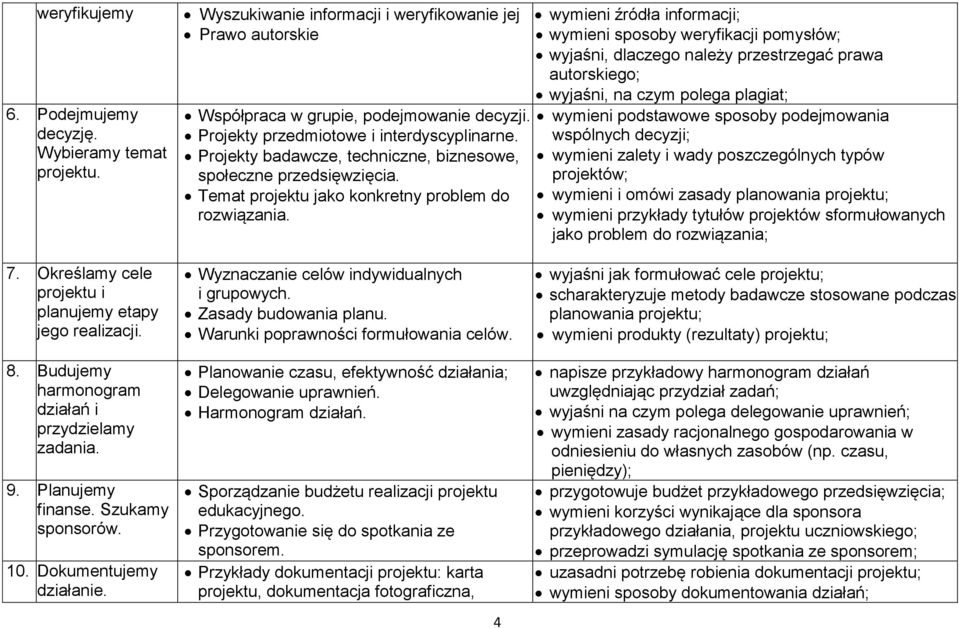 wymieni źródła informacji; wymieni sposoby weryfikacji pomysłów; wyjaśni, dlaczego należy przestrzegać prawa autorskiego; wyjaśni, na czym polega plagiat; wymieni podstawowe sposoby podejmowania