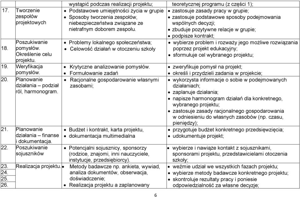 Poszukiwanie sojuszników wystąpić podczas realizacji projektu; teoretycznej programu (z części 1); Podstawowe umiejętności życia w grupie zastosuje zasady pracy w grupie; Sposoby tworzenia zespołów,