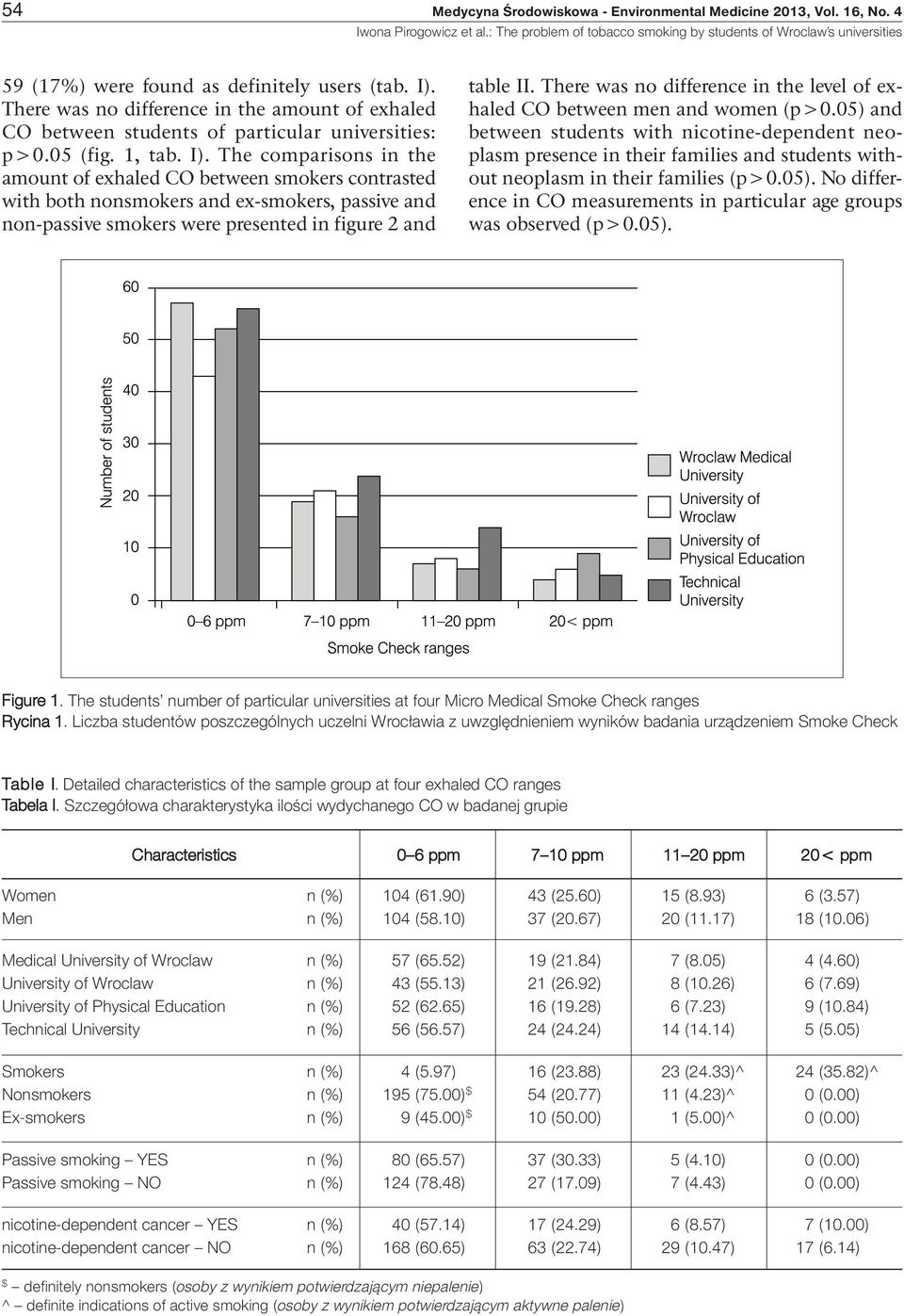 The comparisons in the amount of exhaled CO between smokers contrasted with both nonsmokers and ex-smokers, passive and non-passive smokers were presented in figure 2 and table II.