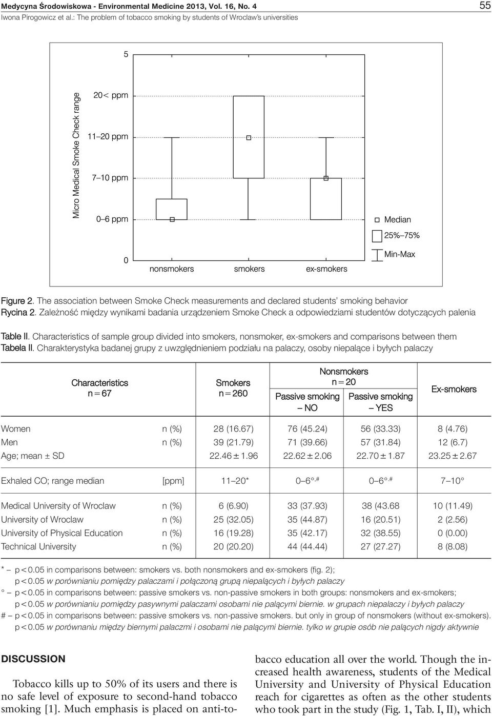 Characteristics of sample group divided into smokers, nonsmoker, ex-smokers and comparisons between them Tabela II.