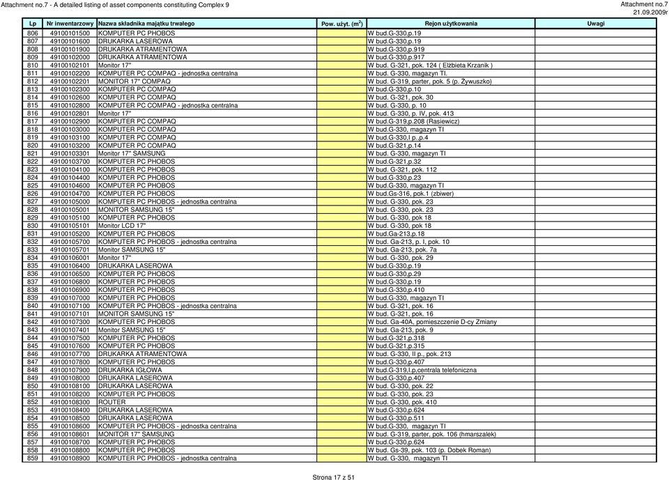 812 49100102201 MONITOR 17" COMPAQ W bud. G-319, parter, pok. 5 (p. Żywuszko) 813 49100102300 KOMPUTER PC COMPAQ W bud.g-330,p.10 814 49100102600 KOMPUTER PC COMPAQ W bud. G-321, pok.