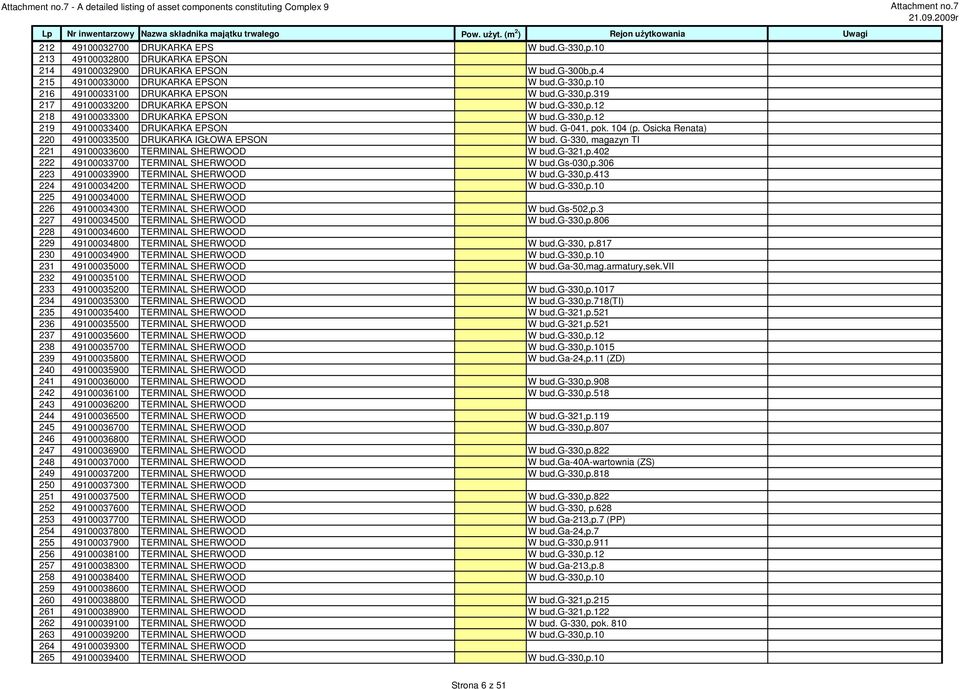 Osicka Renata) 220 49100033500 DRUKARKA IGŁOWA EPSON W bud. G-330, magazyn TI 221 49100033600 TERMINAL SHERWOOD W bud.g-321,p.402 222 49100033700 TERMINAL SHERWOOD W bud.gs-030,p.